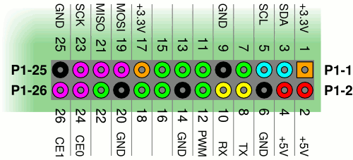 GPIO-connector P1