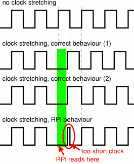 RPi I2C bug