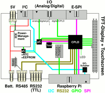 AdvaBoard schematics